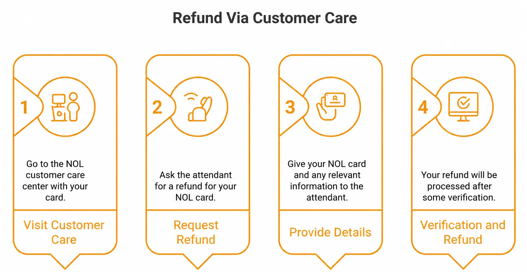 nol card refund